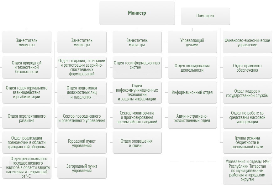 Татарстан отделы. Структура Министерства Татарстана схема. Структура хозяйственного отдела. Административно-хозяйственные отделы и подразделения. Структура хоз отдела.